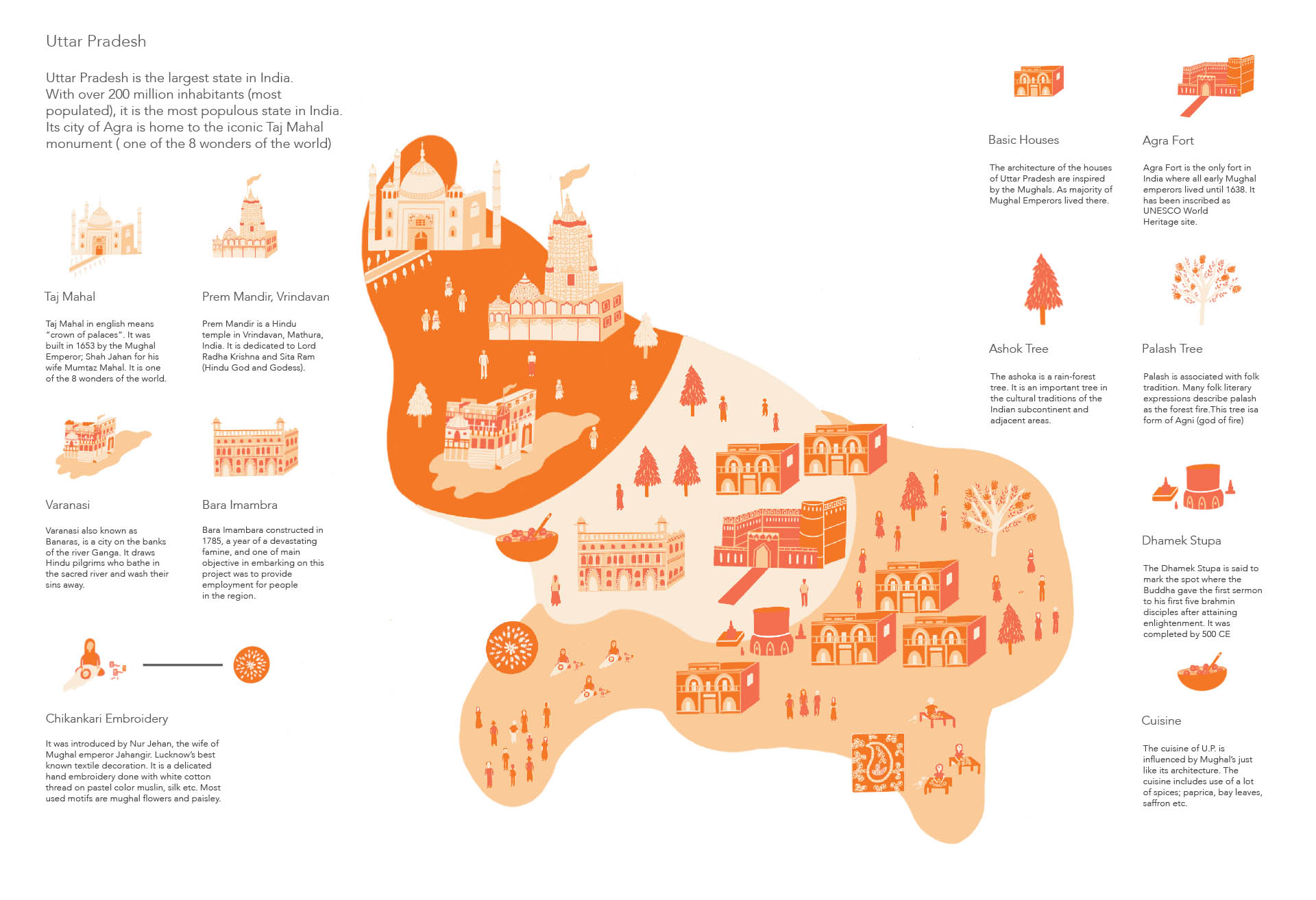 Pictorial representation of Uttar Pradesh the largest state of India