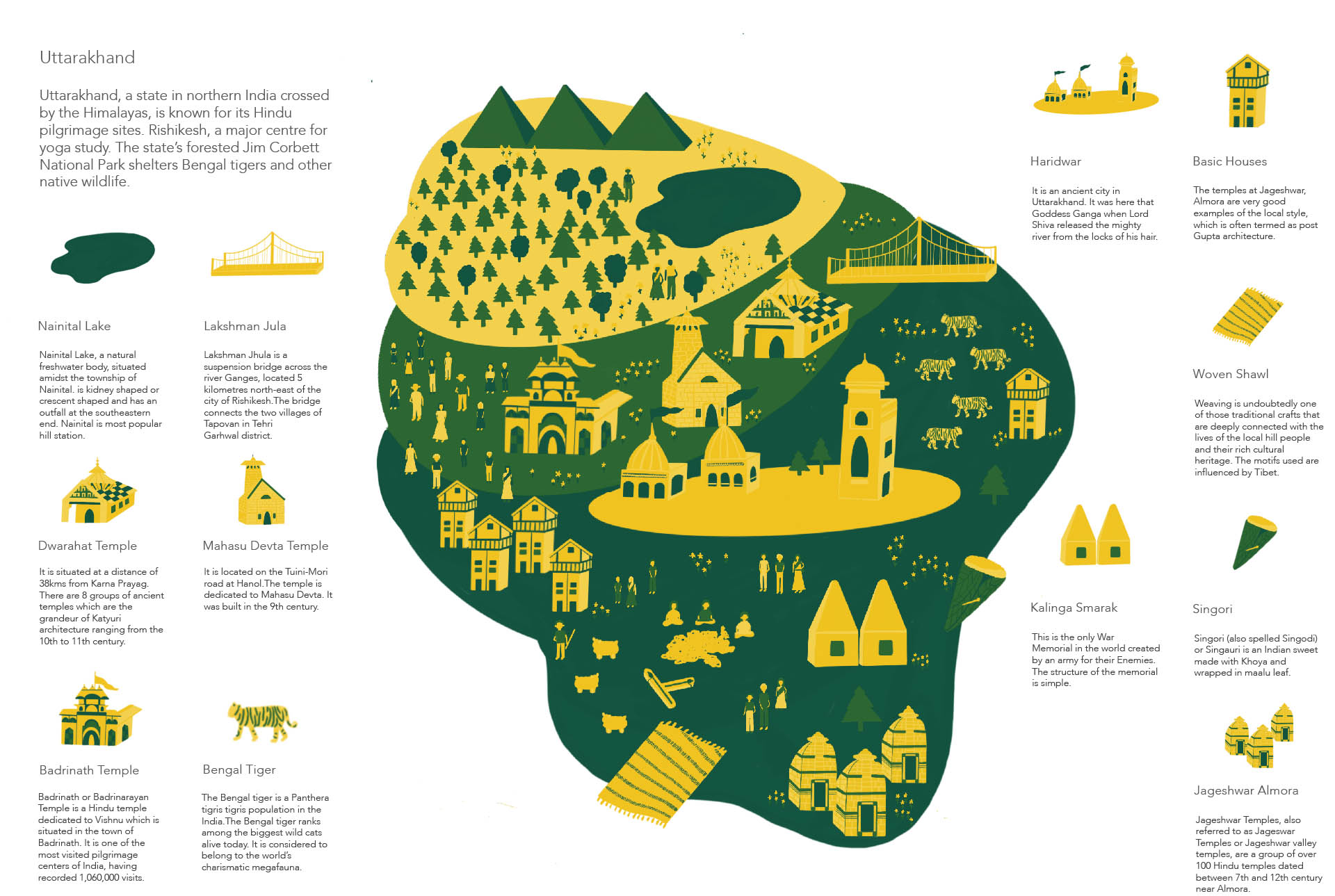 Pictorial representation of Uttarakhand a state in northern India