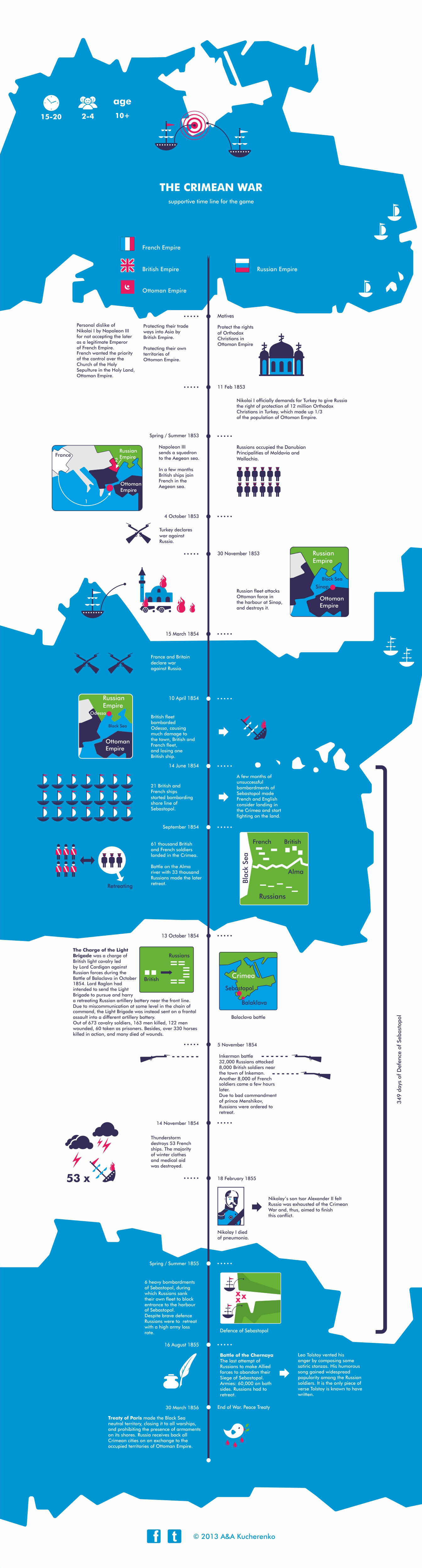 The Crimean War timeline